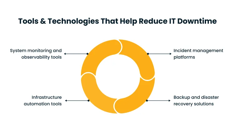 Orange ring infographic showing four IT downtime tools: system monitoring and observability, incident management platforms, infrastructure automation tools, and backup/disaster recovery solutions.