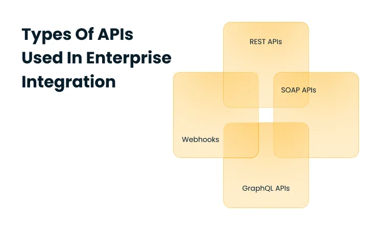 Infographic titled Types Of APIs Used In Enterprise Integration showing four overlapping rounded rectangles labeled REST APIs, SOAP APIs, GraphQL APIs, and Webhooks.