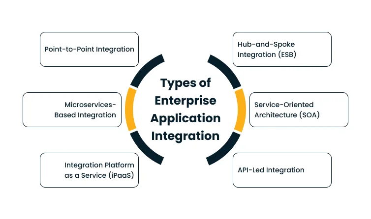 Circular diagram with a central title 'Types of Enterprise Application Integration' and six surrounding labels: Point-to-Point, ESB, SOA, API-Led, iPaaS, Microservices-Based.