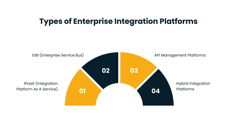 Semicircular diagram showing four types of enterprise integration platforms: IPaaS, ESB, API Management, and Hybrid Integration Platforms, under the title.