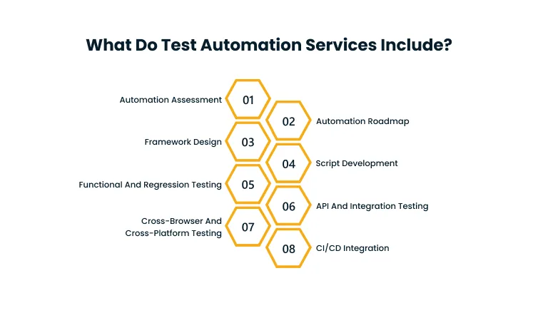 Infographic detailing eight test automation services with hexagons: 01 Automation Assessment, 02 Automation Roadmap, 03 Framework Design, 04 Script Development, 05 Functional & Regression Testing, 06 API & Integration Testing, 07 Cross-Browser & Cross-Platform Testing, 08 CI/CD Integration.
