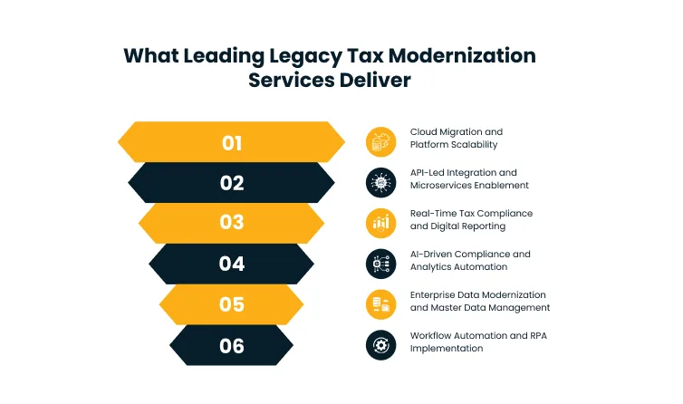 Infographic of six legacy tax modernization services: 01 Cloud migration; 02 API-led integration; 03 Real-time compliance and reporting; 04 AI-driven analytics automation; 05 Enterprise data modernization and master data management; 06 Workflow automation and RPA implementation.