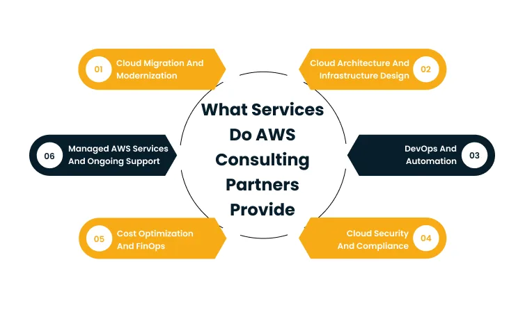 Infographic: central circle asks 'What Services Do AWS Consulting Partners Provide' with six surrounding service tabs: Migration, Architecture, DevOps, Security, FinOps, and Managed Services.