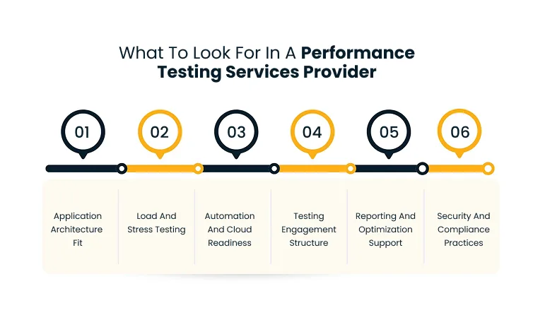 Infographic listing six criteria for choosing a performance testing services provider: architecture fit, load testing, automation/cloud readiness, engagement structure, reporting/optimization, and security/compliance.
