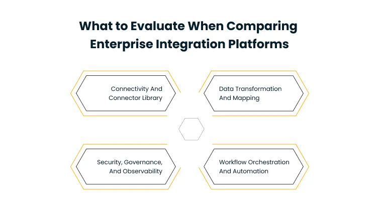 Infographic showing four evaluation criteria for enterprise integration platforms: Connectivity and Connector Library, Data Transformation and Mapping, Security, Governance, and Observability, and Workflow Orchestration and Automation.