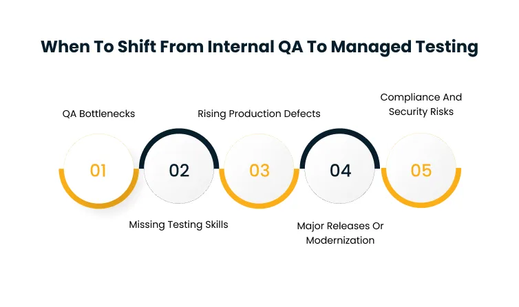Five-step circular diagram detailing why to shift from internal QA to managed testing: 01 QA bottlenecks, 02 missing testing skills, 03 rising production defects, 04 major releases, 05 compliance and security risks.