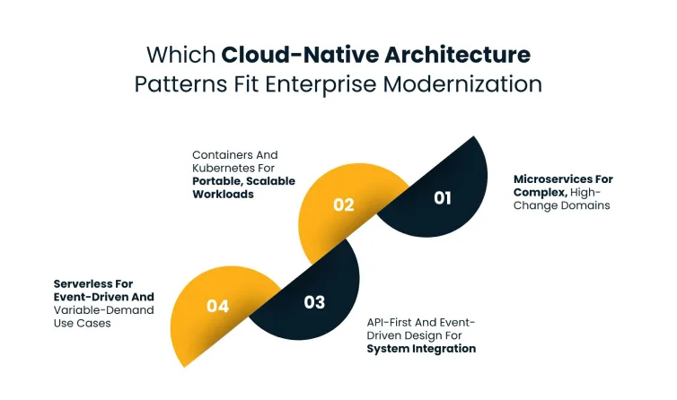 Infographic titled ‘Which Cloud-Native Architecture Patterns Fit Enterprise Modernization’ with four numbered patterns along a diagonal ribbon.