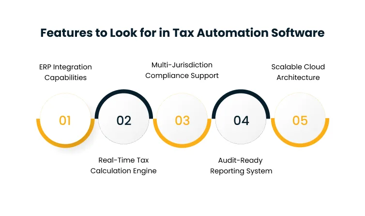 Infographic of five features for tax automation software: ERP integration, cross-jurisdiction compliance, scalable cloud, real-time tax calc, audit-ready reporting.