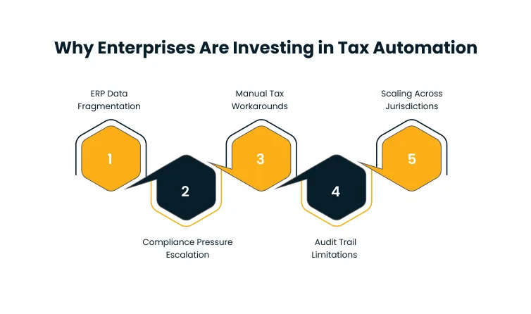 Infographic titled 'Why Enterprises Are Investing in Tax Automation' showing five steps with numbered hex icons: 1 ERP data fragmentation, 2 compliance pressure escalation, 3 manual tax workarounds, 4 audit trail limitations, 5 scaling across jurisdictions.