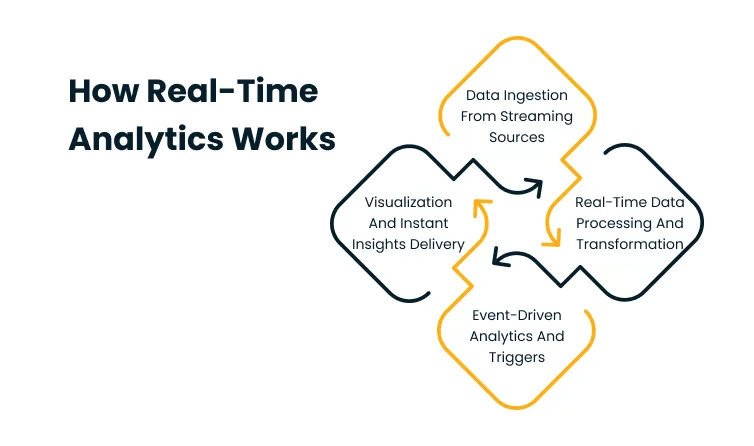 Flow diagram of real-time analytics: data ingestion, processing, event-driven analytics, and visualization.