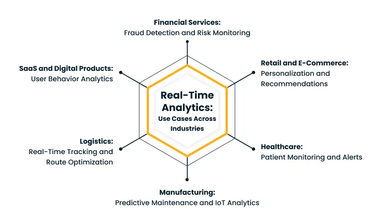 Hexagonal diagram with center text 'Real-Time Analytics: Use Cases Across Industries'; surrounding: Financial Services—Fraud Detection and Risk Monitoring; Retail/E-Commerce—Personalization and Recommendations; Healthcare—Patient Monitoring and Alerts; Manufacturing—Predictive Maintenance and IoT Analytics; Logistics—Real-Time Tracking and Route Optimization; SaaS and Digital Products—User Behavior Analytics.