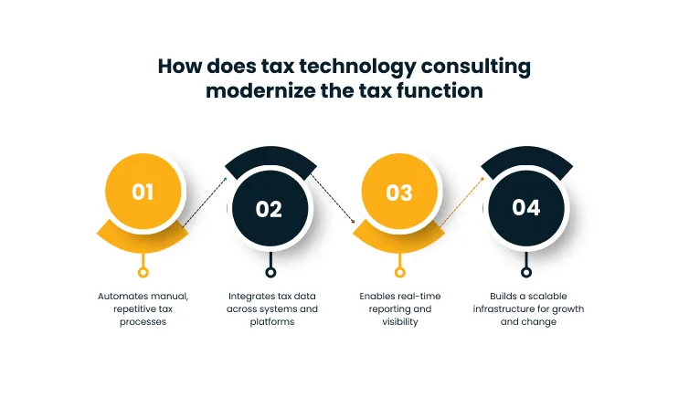 How tax tech consulting modernize tax function?