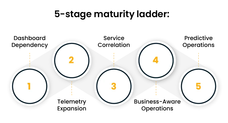 Five connected circular steps numbered 1 through 5, arranged left to right on a gray curved band.
