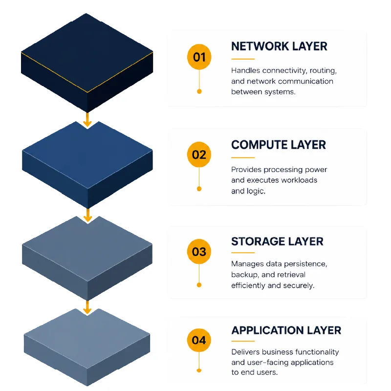 Isometric diagram of a four-layer architecture with stacked blocks and numbered cards for Network, Compute, Storage, and Application layers.