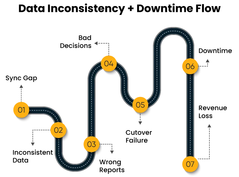 Seven-step infographic on a winding dark road with orange numbered markers 01–07, showing a process path.