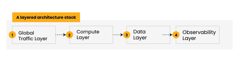 Banner labeled 'A layered architecture stack' showing four steps (1–4) connected by arrows on a black background.