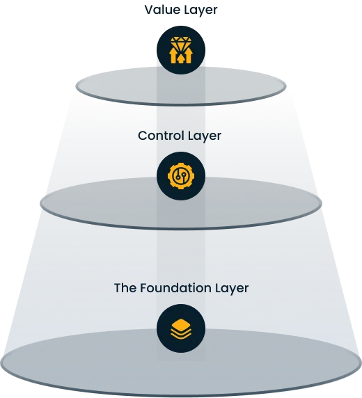 Three-tier cone diagram showing a foundation model; bottom layer labeled The Foundation Layer with a stack icon, middle gear icon, top diamond icon.