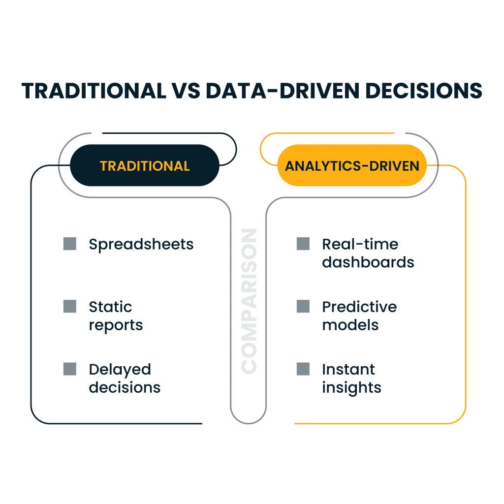Infographic contrasting traditional vs analytics-driven decisions, showing left: spreadsheets and static reports; right: real-time dashboards and predictive models.