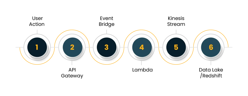 Six circular steps numbered 1–6 connected by an orange curved path in a horizontal sequence.