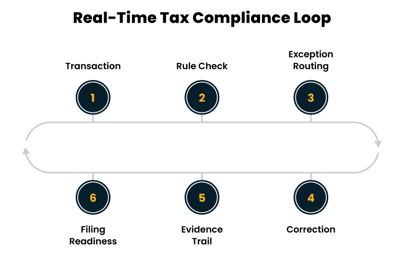 Six-step process diagram arranged around a rounded rectangular loop; steps 1–3 on top, 4–6 on bottom.