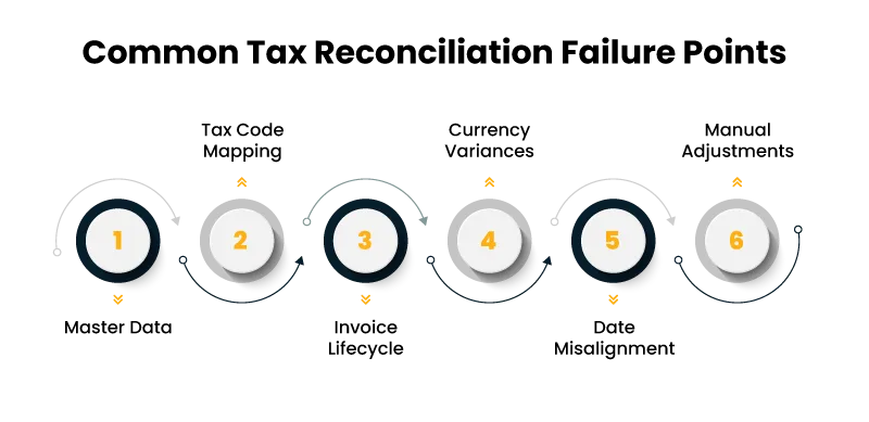 Six-step progress indicator with numbered circles 1 through 6 in a horizontal row.