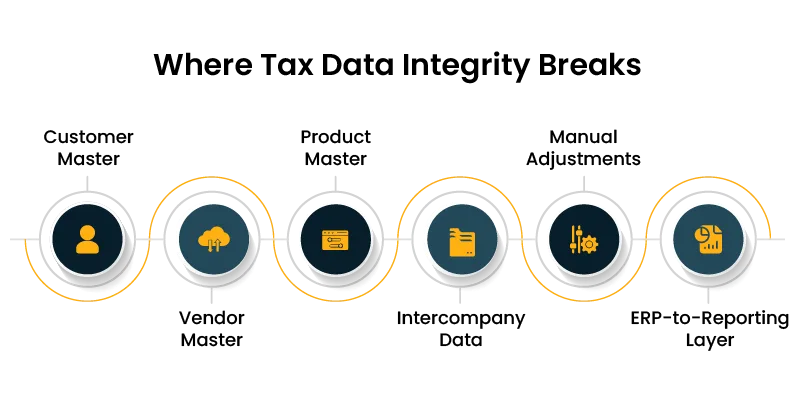 Six-step process timeline with circular icons connected by an orange wavy line: 1) user, 2) cloud, 3) credit card, 4) document, 5) gears/settings, 6) receipt/analytics.