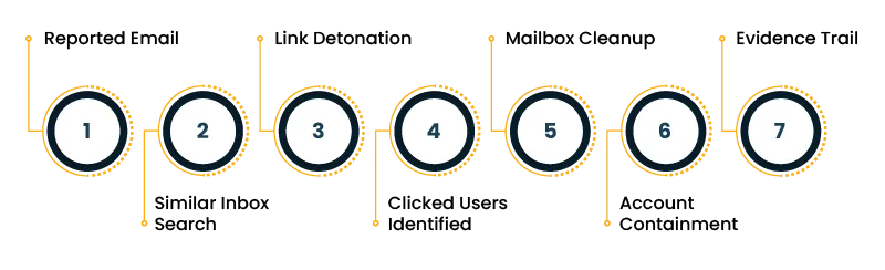 Seven-step process diagram with numbered circles 1–7 linked in a horizontal sequence, showing the flow from left to right.