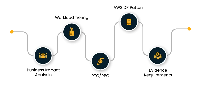 Five-step financial workflow shown as connected circles with finance icons (money bag, coins, rocket/target, gears) on a path.