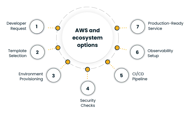 Infographic with a central circle 'AWS and ecosystem options' connected to seven numbered callouts around it.
