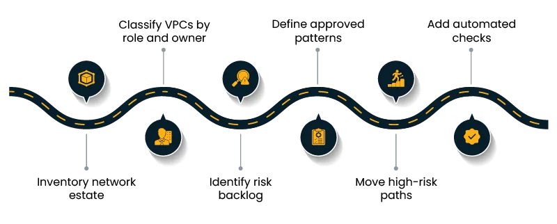 Informative timeline/roadmap showing a dark blue wavy road with a yellow dashed centerline, mounted on gray posts, and six circular icons along the route representing steps in a process.