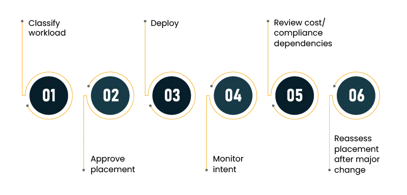 Six dark blue circular steps labeled 01 to 06 arranged in a row and connected by vertical yellow lines, representing a six-step process.