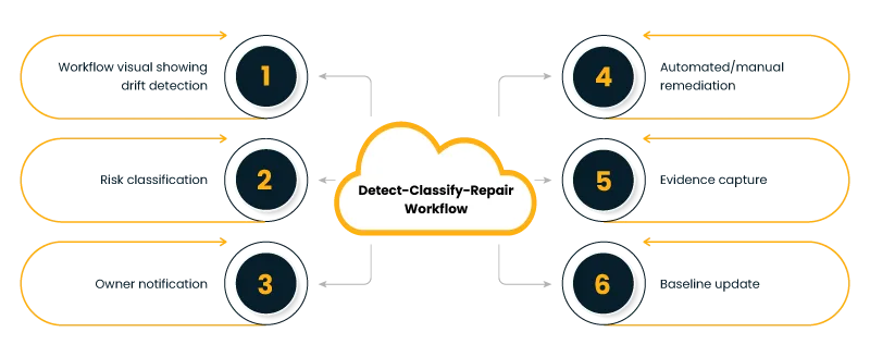 Flowchart with six steps around a central cloud labeled Detect-Classify-Repair Workflow; arrows connect left and right steps.