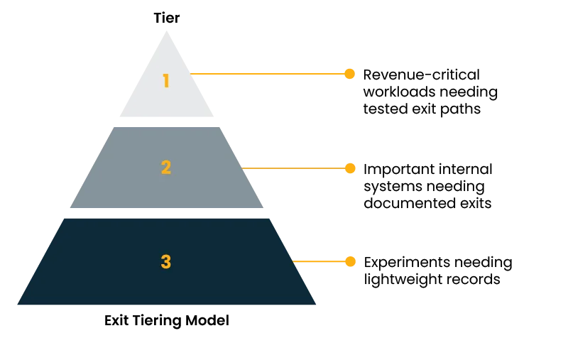 Three-level pyramid infographic with levels 1–3 from top to bottom; orange arrows point to text on the right.