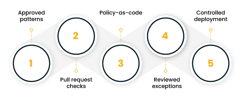 Five white circular step markers numbered 1 to 5 connected by orange dashed lines in a zigzag layout.