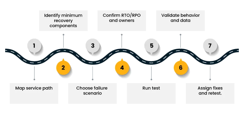 Seven-step recovery workflow shown on a wavy road, steps 1–7 with top phase labels and bottom actions like map service path and run test.