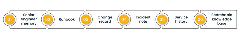 Six-step horizontal progress bar with orange numbered circles 01 to 06 on a dark gray background.