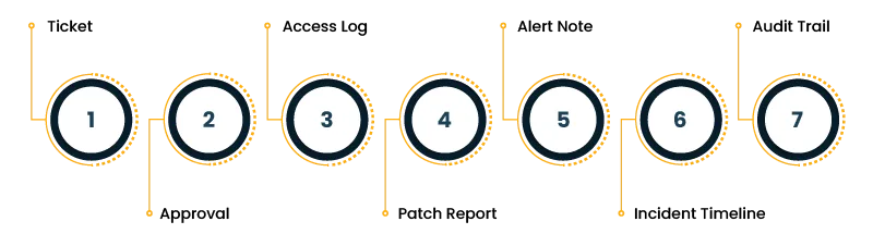 Horizontal progress indicator with seven numbered steps (1–7) as blue-rimmed circles with orange borders, connected by a line.