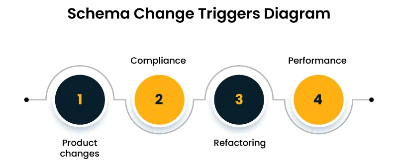 Four circular step indicators numbered 1 to 4 in a horizontal sequence, alternating dark blue and yellow, forming a progress bar.