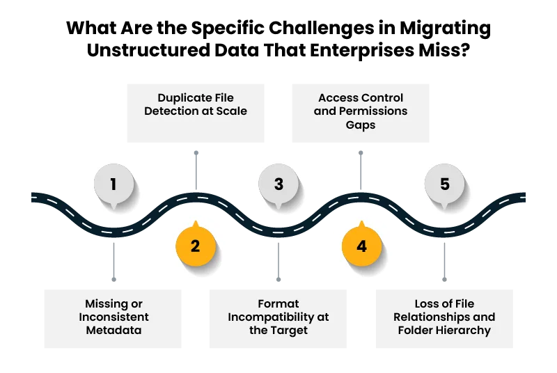 A diagram showing five checkpoints along a winding road about duplicate file detection at scale; labels include 1 Missing or Inconsistent Metadata, 3 Format Incompatibility at the Target, and 5 Loss of File Relationships and Folder Hierarchy, with top banners about access control gaps.