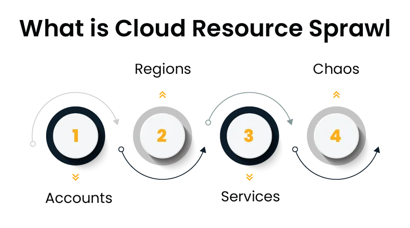 Four circular dials numbered 1 to 4 in a row, each with a small orange tab, illustrating a four-step process.