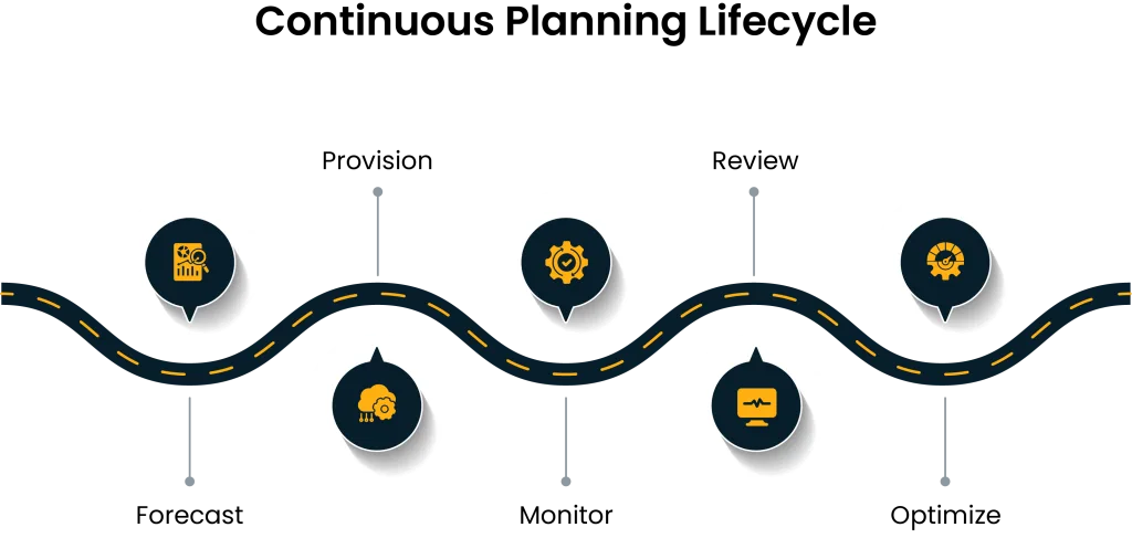 Infographic showing a six-step process: circular icons with yellow symbols on dark centers placed along a winding road on a black background, indicating a workflow.