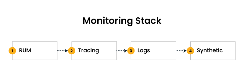 Four-step horizontal process flow with orange numbered circles 1–4 connected by arrows; title 'Process' above.