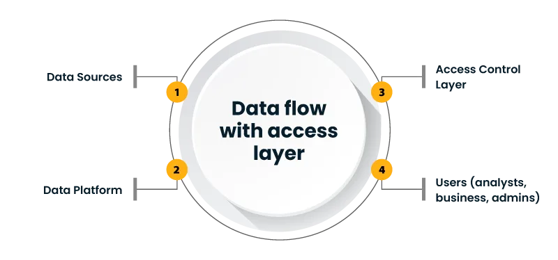 Infographic showing a central circle 'Data flow with access layer' with four connected steps labeled 1–4 (data inputs and outputs).