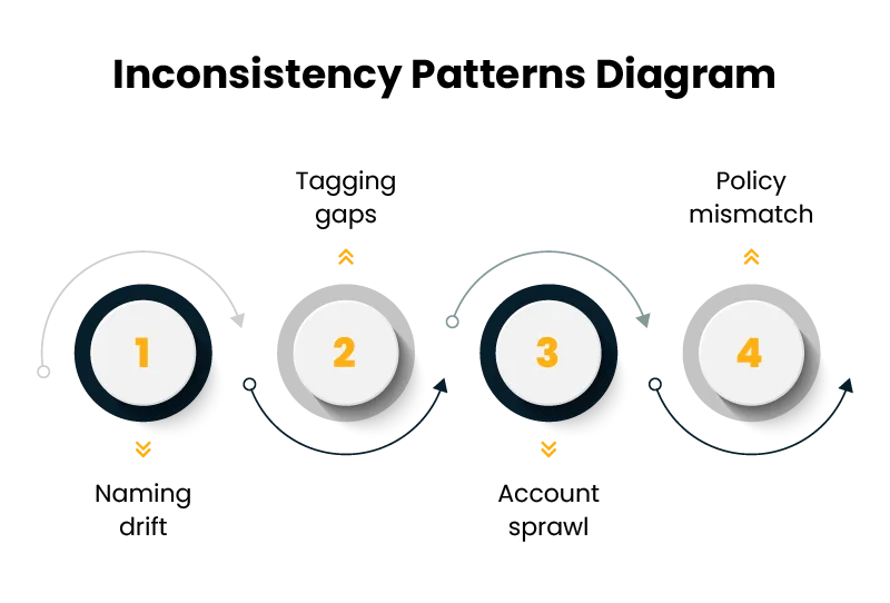Four-step process infographic with circular numbered steps 1 to 4 from left to right, each with shadows and decorative arcs.