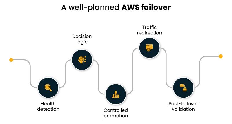 Six-step timeline infographic along a zigzag gray path, each dark-blue circle shows a yellow icon (search, gears, key, team, document, printer). Adds a visual process flow.