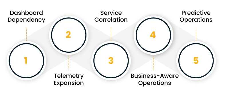 Five white circular steps with blue borders labeled 1–5 from left to right, connected by a grey zigzag strip.