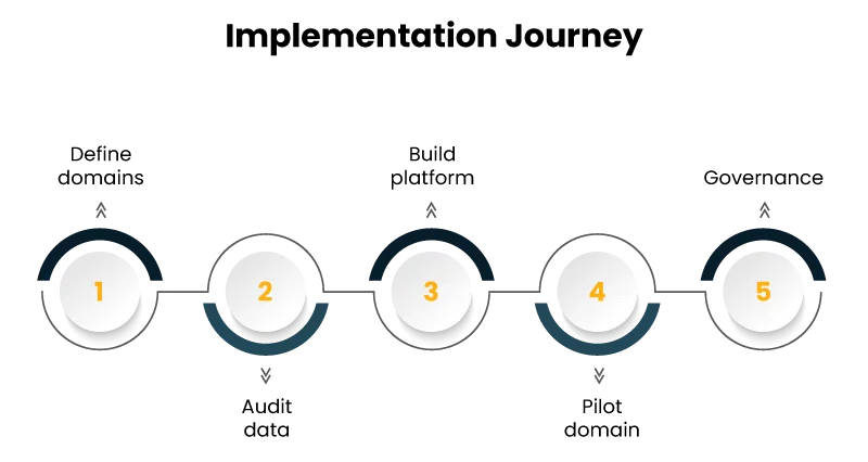 Horizontal five-step progress indicator with numbered circles 1–5 connected by a line, representing steps in a process.