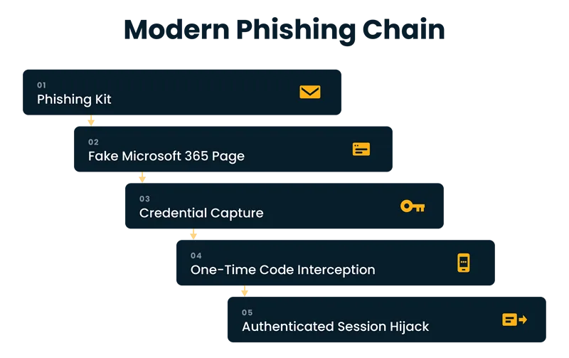 Five-step phishing chain diagram: Phishing Kit, fake Microsoft 365 page, credential capture, one-time code interception, session hijack.