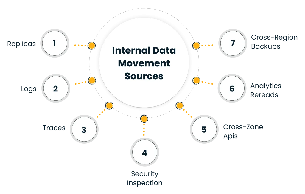 Infographic titled 'Internal Data Movement Sources' with a central circle and seven surrounding nodes (1–7) connected by dotted orange lines, labeled: Replicas, Logs, Traces, Cross-Region Backups, Analytics Replicas, Cross-Region Apps, Security Inspection.