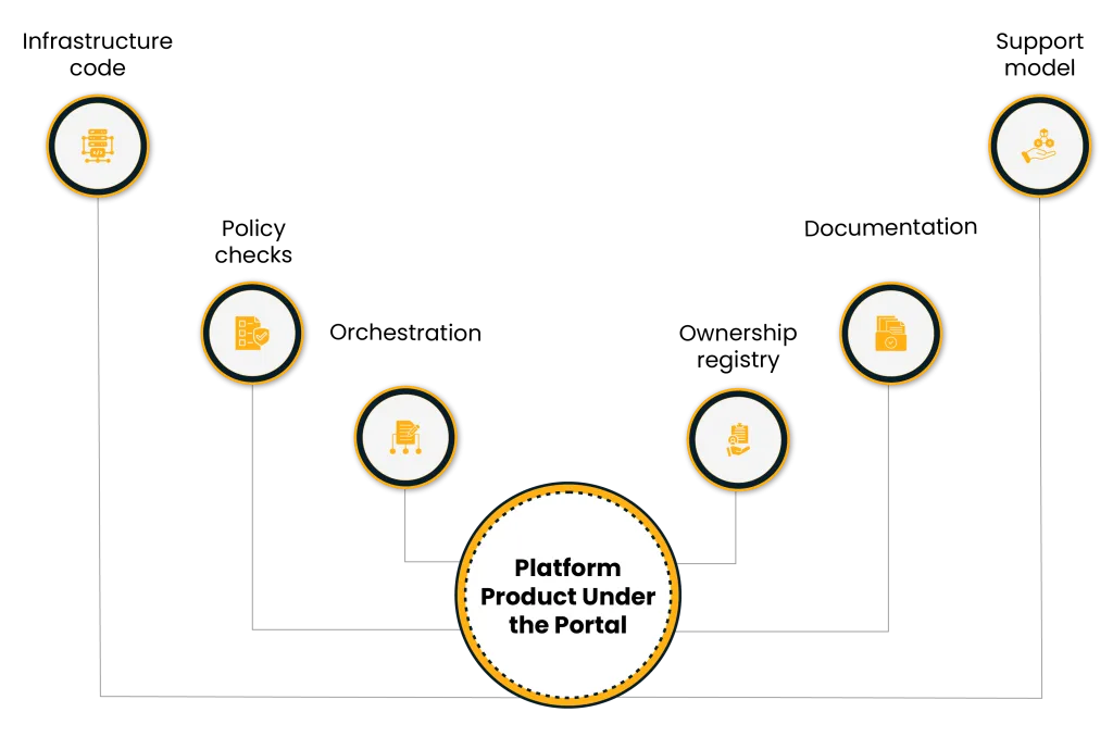 Central circle labeled 'Platform Product Under the Portal' connected to several component icons on a black background diagram.